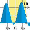 Nukshak Island tide chart for Wednesday, September 10, 2025