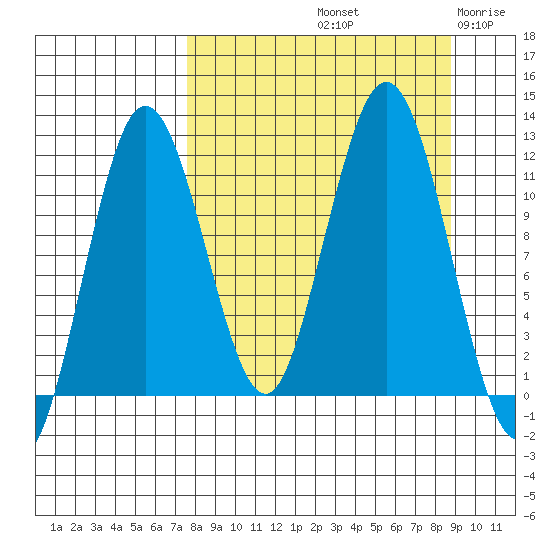 Nukshak Island tide chart for Thursday, September 11, 2025