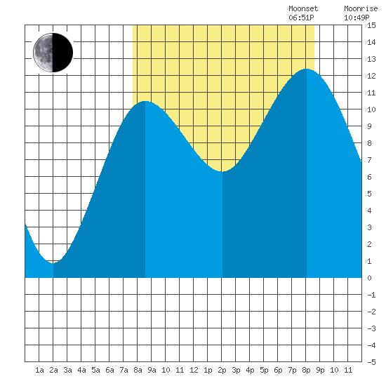 Nukshak Island tide chart for Sunday, September 14, 2025