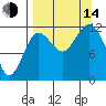 Nukshak Island tide chart for Sunday, September 14, 2025