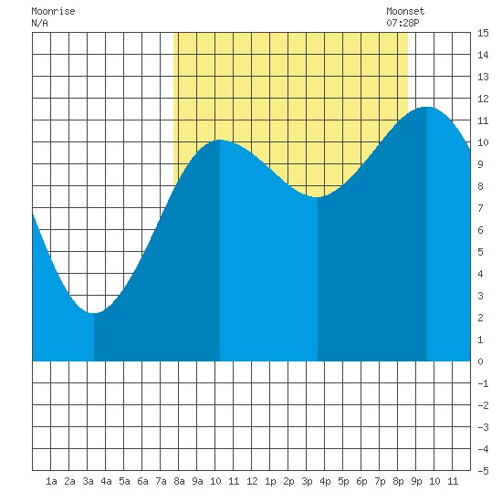 Nukshak Island tide chart for Monday, September 15, 2025