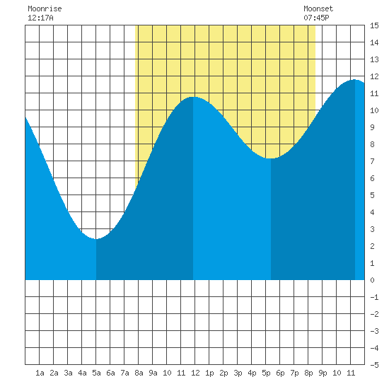Nukshak Island tide chart for Tuesday, September 16, 2025