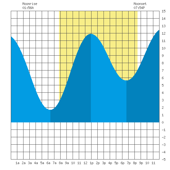 Nukshak Island tide chart for Wednesday, September 17, 2025