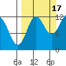 Nukshak Island tide chart for Wednesday, September 17, 2025
