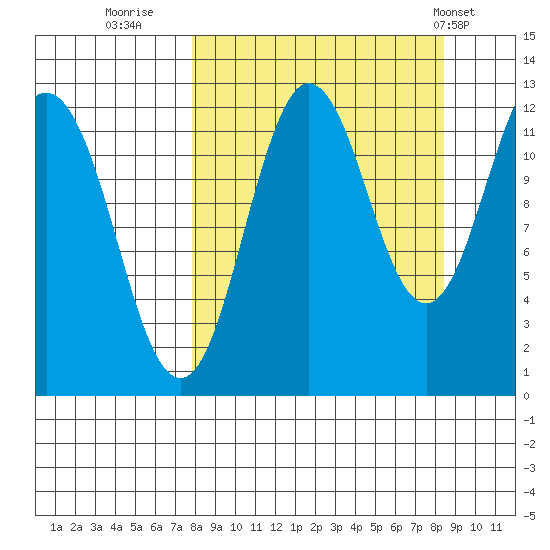 Nukshak Island tide chart for Thursday, September 18, 2025