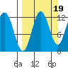 Nukshak Island tide chart for Friday, September 19, 2025