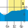 Nukshak Island tide chart for Monday, September 1, 2025