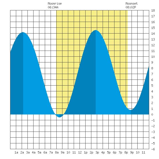 Nukshak Island tide chart for Saturday, September 20, 2025