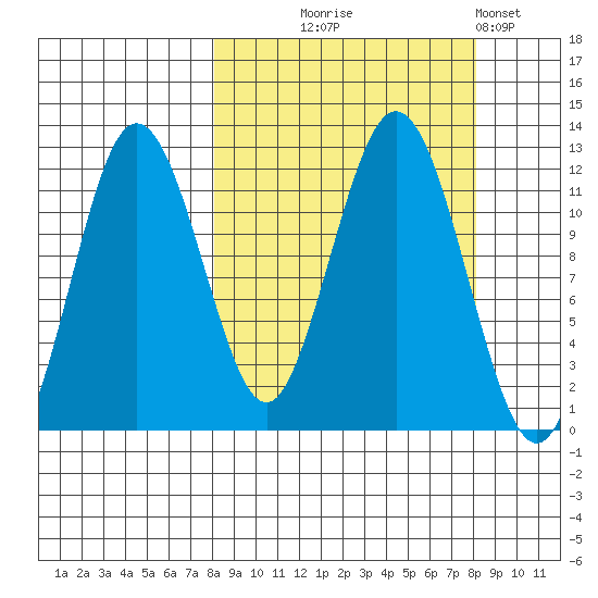 Nukshak Island tide chart for Wednesday, September 24, 2025