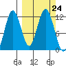 Nukshak Island tide chart for Wednesday, September 24, 2025