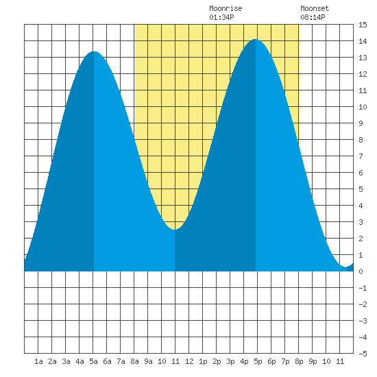 Nukshak Island tide chart for Thursday, September 25, 2025