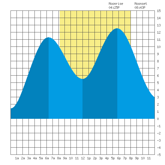Nukshak Island tide chart for Saturday, September 27, 2025