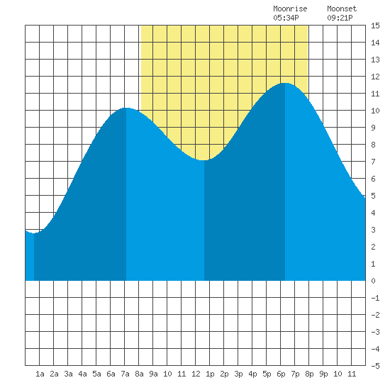 Nukshak Island tide chart for Sunday, September 28, 2025