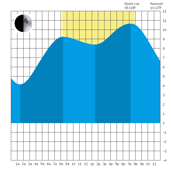 Nukshak Island tide chart for Monday, September 29, 2025