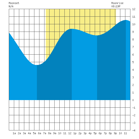 Nukshak Island tide chart for Tuesday, September 2, 2025