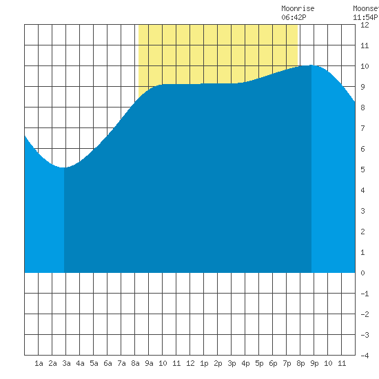Nukshak Island tide chart for Tuesday, September 30, 2025