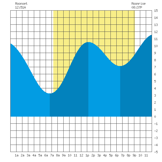 Nukshak Island tide chart for Wednesday, September 3, 2025