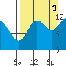 Nukshak Island tide chart for Wednesday, September 3, 2025