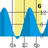 Nukshak Island tide chart for Saturday, September 6, 2025