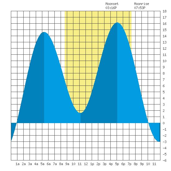 Nukshak Island tide chart for Friday, October 10, 2025