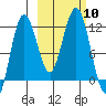 Nukshak Island tide chart for Friday, October 10, 2025