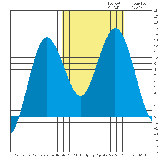 Nukshak Island tide chart for Saturday, October 11, 2025