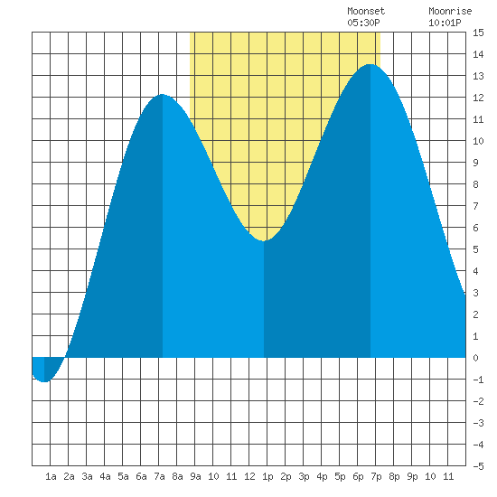 Nukshak Island tide chart for Sunday, October 12, 2025