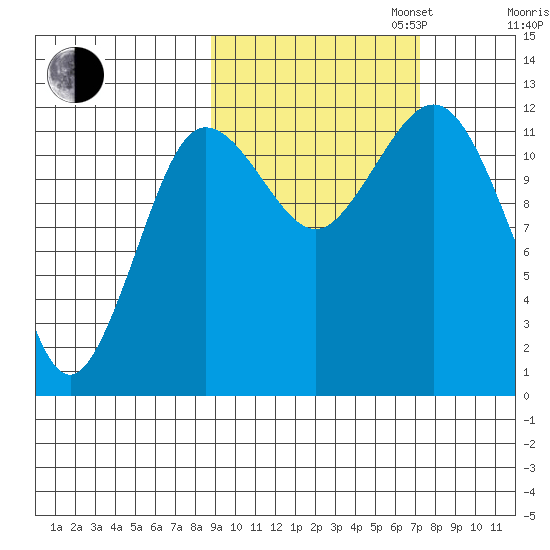 Nukshak Island tide chart for Monday, October 13, 2025
