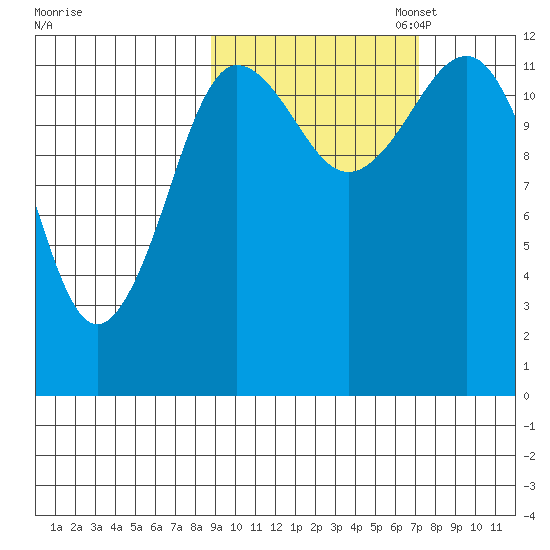 Nukshak Island tide chart for Tuesday, October 14, 2025