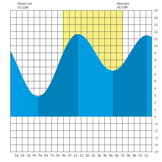 Nukshak Island tide chart for Wednesday, October 15, 2025