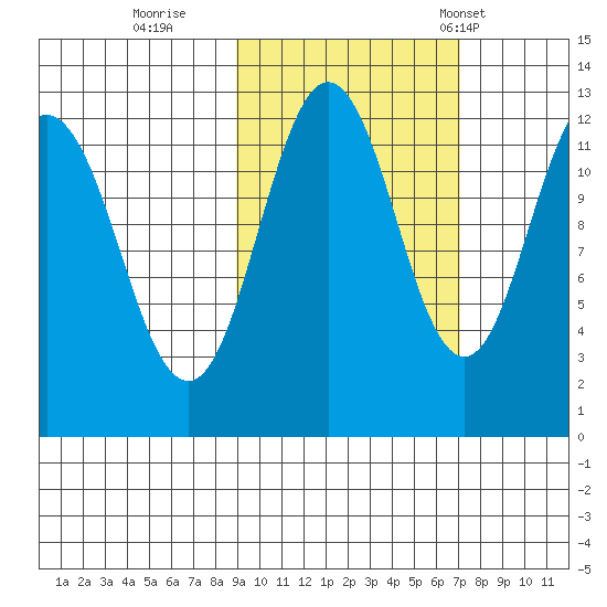 Nukshak Island tide chart for Friday, October 17, 2025