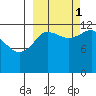 Nukshak Island tide chart for Wednesday, October 1, 2025