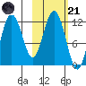 Nukshak Island tide chart for Tuesday, October 21, 2025