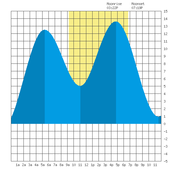 Nukshak Island tide chart for Saturday, October 25, 2025