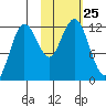 Nukshak Island tide chart for Saturday, October 25, 2025