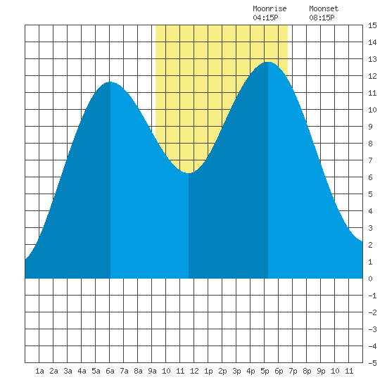 Nukshak Island tide chart for Sunday, October 26, 2025