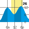 Nukshak Island tide chart for Sunday, October 26, 2025
