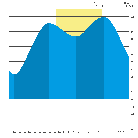 Nukshak Island tide chart for Tuesday, October 28, 2025