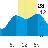 Nukshak Island tide chart for Tuesday, October 28, 2025