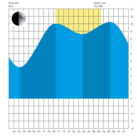 Nukshak Island tide chart for Wednesday, October 29, 2025