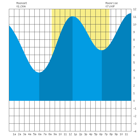 Nukshak Island tide chart for Thursday, October 2, 2025