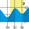 Nukshak Island tide chart for Thursday, October 2, 2025