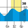 Nukshak Island tide chart for Thursday, October 30, 2025