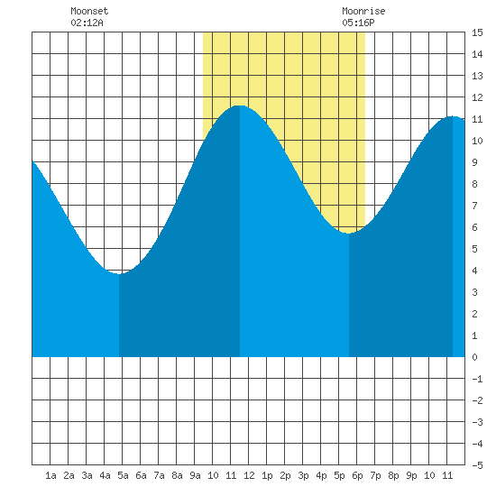 Nukshak Island tide chart for Friday, October 31, 2025