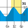 Nukshak Island tide chart for Friday, October 31, 2025