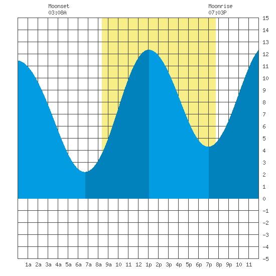 Nukshak Island tide chart for Friday, October 3, 2025