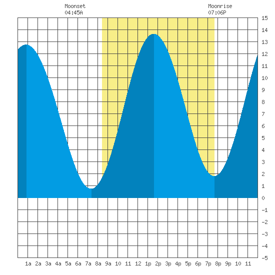 Nukshak Island tide chart for Saturday, October 4, 2025