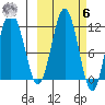 Nukshak Island tide chart for Monday, October 6, 2025