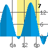 Nukshak Island tide chart for Tuesday, October 7, 2025