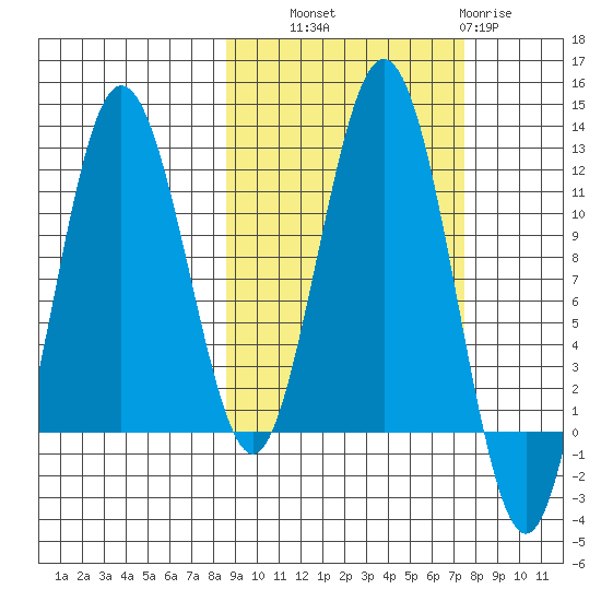 Nukshak Island tide chart for Wednesday, October 8, 2025